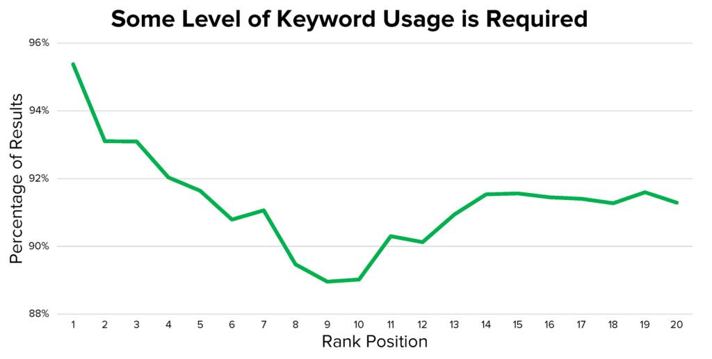 Use your keyword in the title